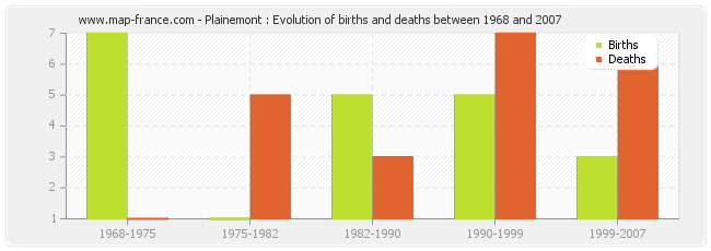 Plainemont : Evolution of births and deaths between 1968 and 2007