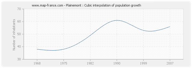 Plainemont : Cubic interpolation of population growth