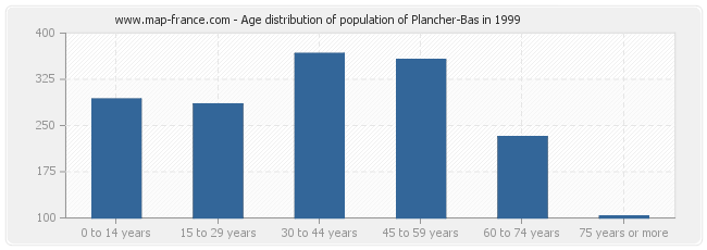 Age distribution of population of Plancher-Bas in 1999