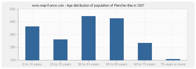 Age distribution of population of Plancher-Bas in 2007