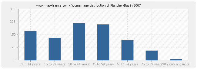 Women age distribution of Plancher-Bas in 2007