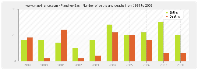Plancher-Bas : Number of births and deaths from 1999 to 2008