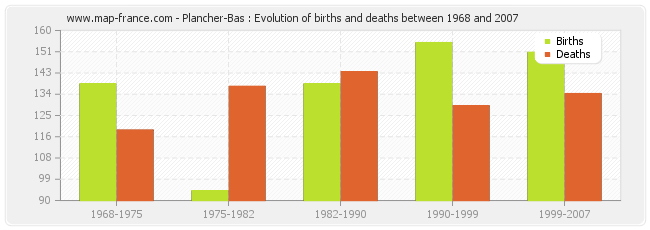 Plancher-Bas : Evolution of births and deaths between 1968 and 2007