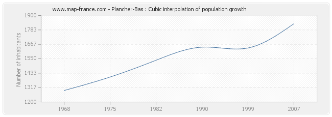 Plancher-Bas : Cubic interpolation of population growth