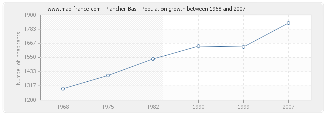 Population Plancher-Bas