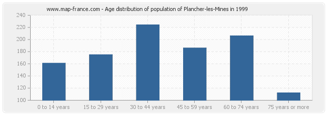 Age distribution of population of Plancher-les-Mines in 1999