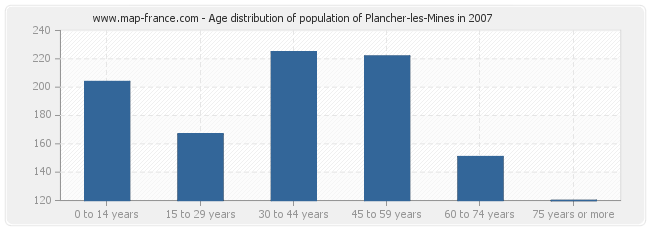 Age distribution of population of Plancher-les-Mines in 2007