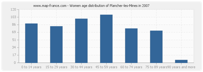 Women age distribution of Plancher-les-Mines in 2007