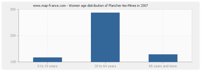 Women age distribution of Plancher-les-Mines in 2007