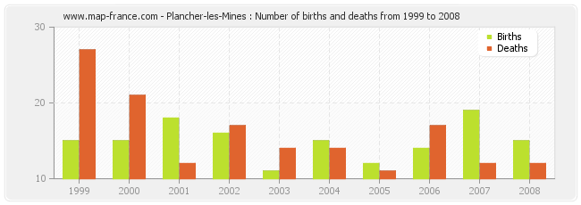 Plancher-les-Mines : Number of births and deaths from 1999 to 2008