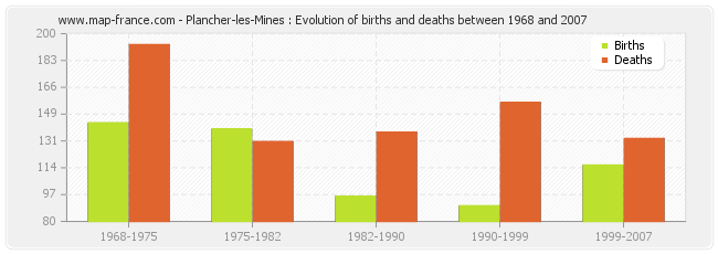 Plancher-les-Mines : Evolution of births and deaths between 1968 and 2007