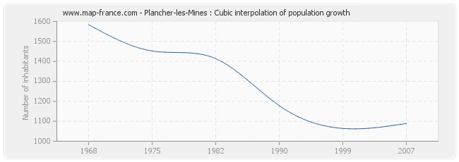 Plancher-les-Mines : Cubic interpolation of population growth