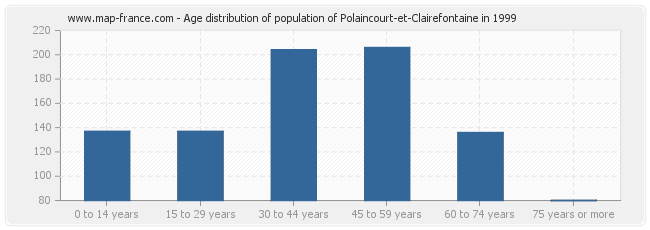 Age distribution of population of Polaincourt-et-Clairefontaine in 1999