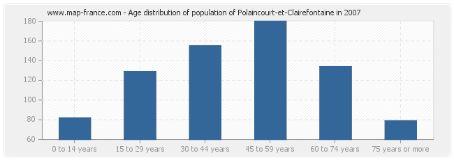 Age distribution of population of Polaincourt-et-Clairefontaine in 2007