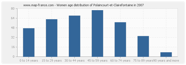 Women age distribution of Polaincourt-et-Clairefontaine in 2007