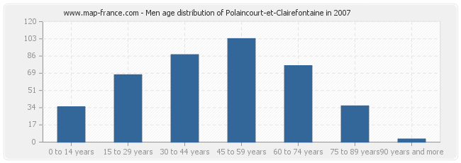 Men age distribution of Polaincourt-et-Clairefontaine in 2007