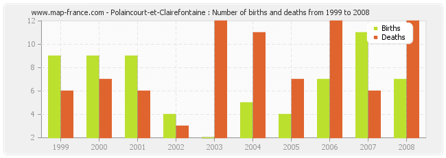Polaincourt-et-Clairefontaine : Number of births and deaths from 1999 to 2008