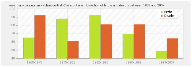 Polaincourt-et-Clairefontaine : Evolution of births and deaths between 1968 and 2007