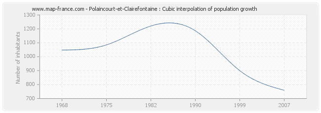 Polaincourt-et-Clairefontaine : Cubic interpolation of population growth