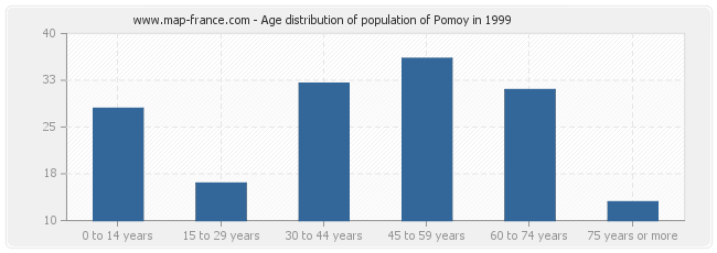 Age distribution of population of Pomoy in 1999