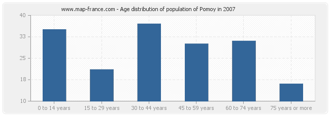 Age distribution of population of Pomoy in 2007