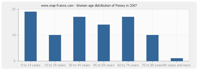 Women age distribution of Pomoy in 2007