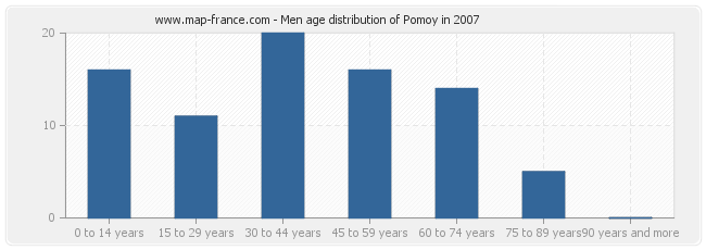 Men age distribution of Pomoy in 2007