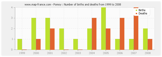 Pomoy : Number of births and deaths from 1999 to 2008