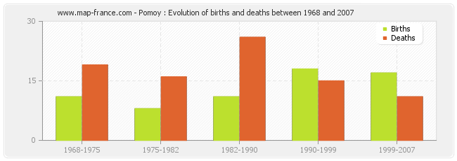 Pomoy : Evolution of births and deaths between 1968 and 2007