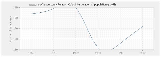 Pomoy : Cubic interpolation of population growth