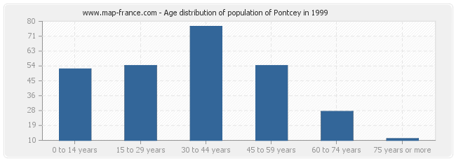 Age distribution of population of Pontcey in 1999