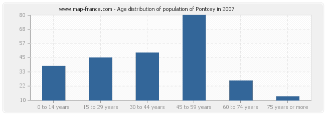 Age distribution of population of Pontcey in 2007