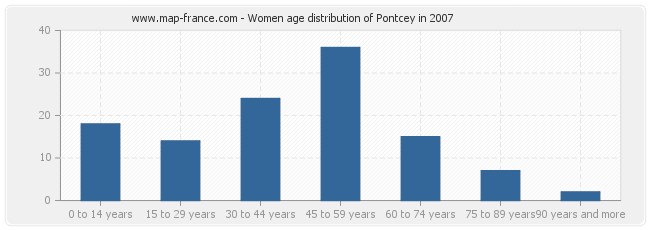 Women age distribution of Pontcey in 2007