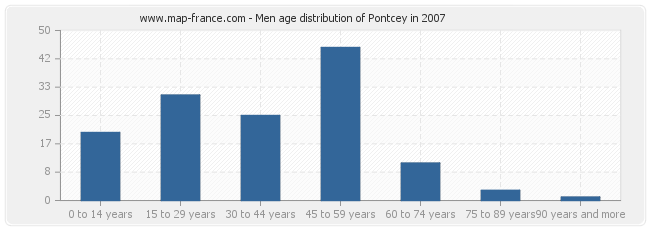 Men age distribution of Pontcey in 2007
