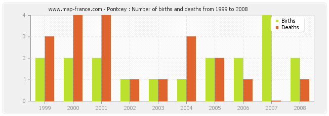 Pontcey : Number of births and deaths from 1999 to 2008