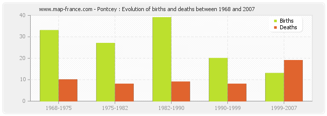 Pontcey : Evolution of births and deaths between 1968 and 2007
