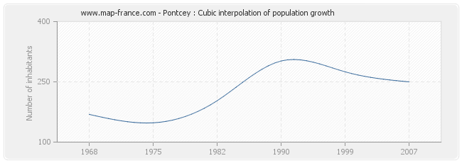 Pontcey : Cubic interpolation of population growth