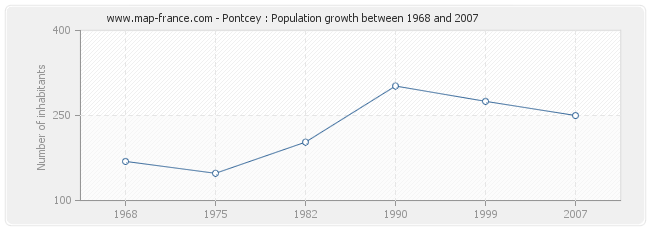 Population Pontcey