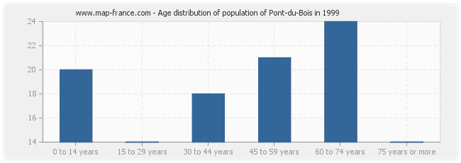 Age distribution of population of Pont-du-Bois in 1999