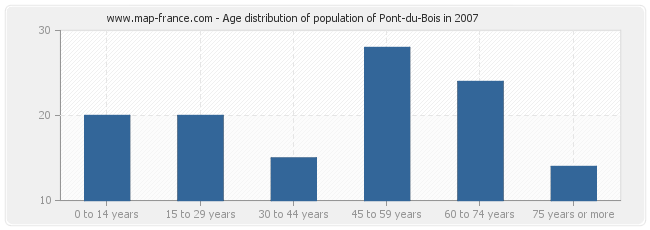 Age distribution of population of Pont-du-Bois in 2007