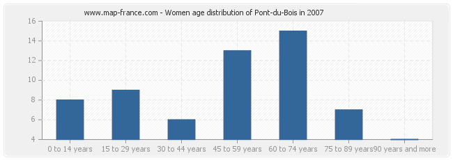 Women age distribution of Pont-du-Bois in 2007