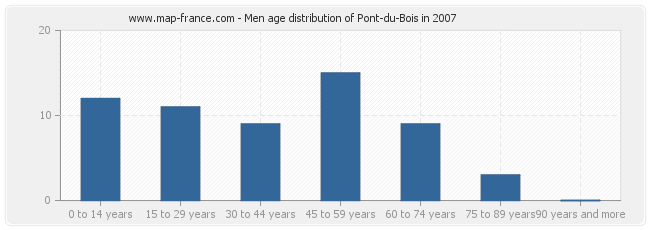 Men age distribution of Pont-du-Bois in 2007