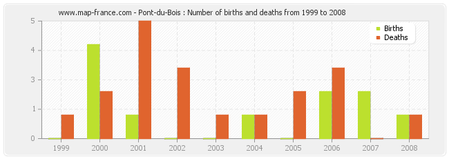 Pont-du-Bois : Number of births and deaths from 1999 to 2008
