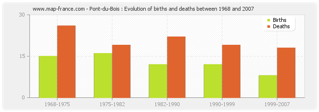 Pont-du-Bois : Evolution of births and deaths between 1968 and 2007