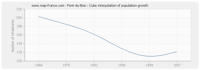 Pont-du-Bois : Cubic interpolation of population growth