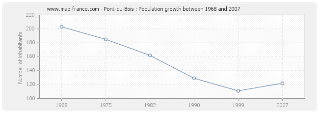 Population Pont-du-Bois