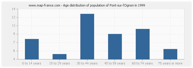 Age distribution of population of Pont-sur-l'Ognon in 1999
