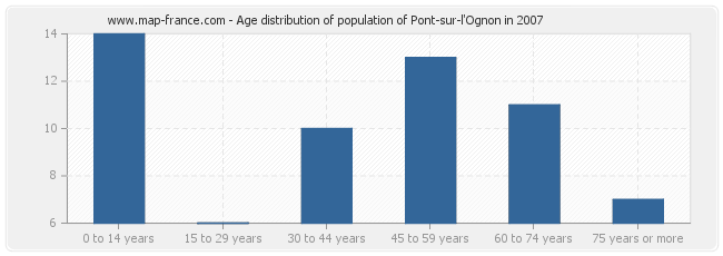 Age distribution of population of Pont-sur-l'Ognon in 2007