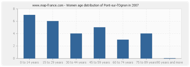 Women age distribution of Pont-sur-l'Ognon in 2007