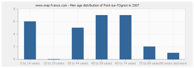 Men age distribution of Pont-sur-l'Ognon in 2007